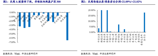 开源非银策略：政策信号积极，非银板块短期调整带来布局良机