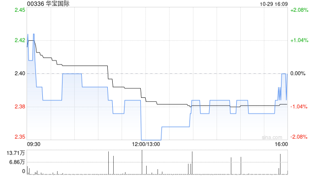 华宝国际：华宝股份前三季度净利润1.79亿元 同比减少44.32%