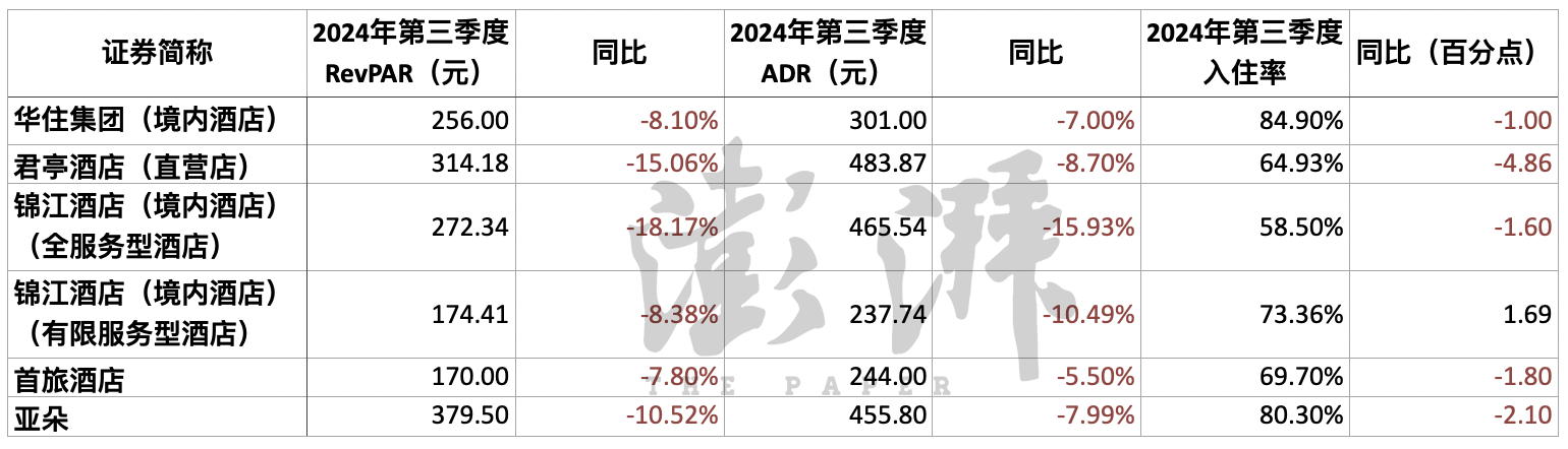 6家上市酒店第三季度日均房价同比均下降，亚朵收入增逾四成