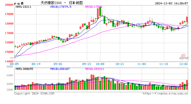 收评：橡胶、20号胶、棕榈油涨超2%