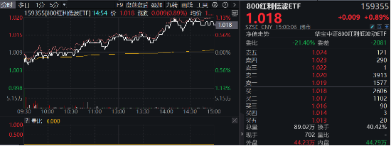 首秀开门红！800红利低波ETF（159355）涨近1%，10年期国债收益率步入“1时代”，红利风又起