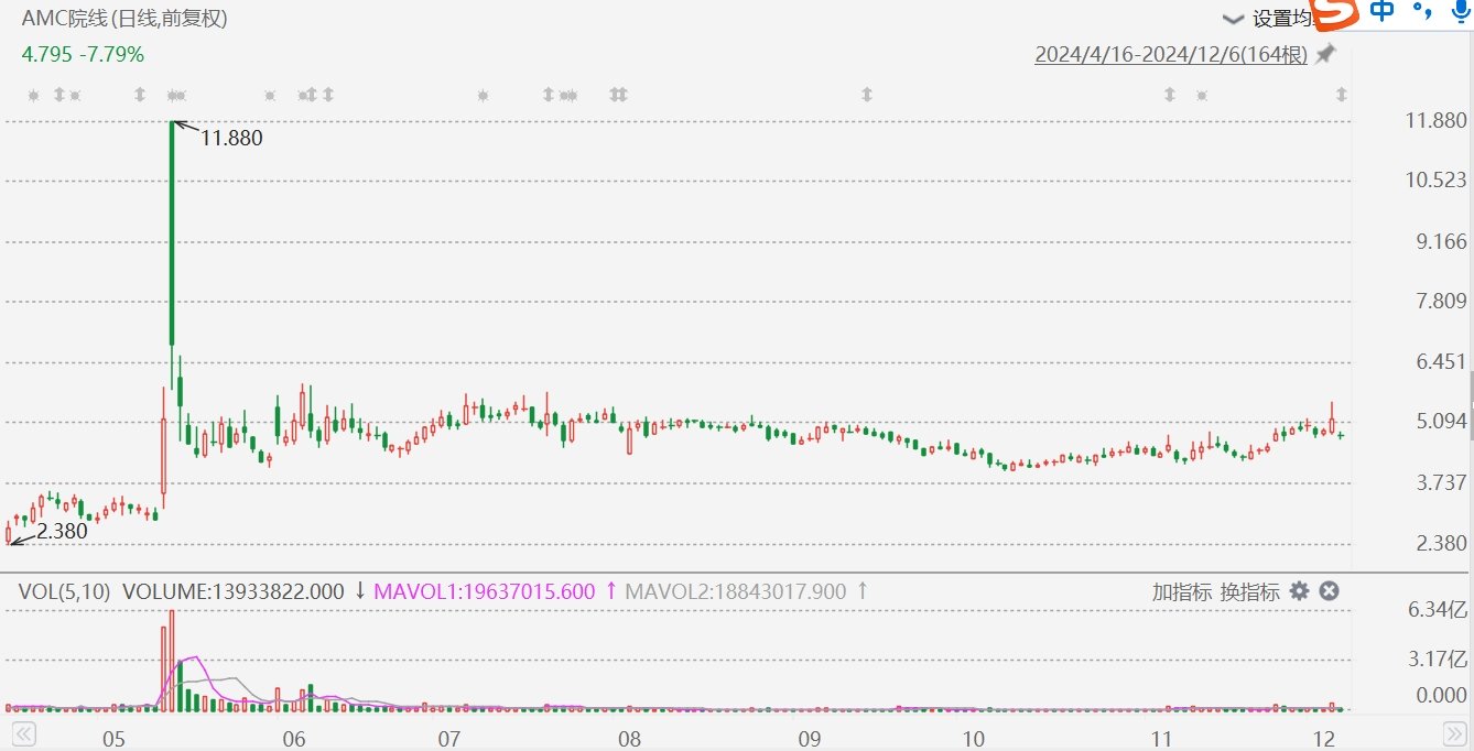 AMC院线跌超8%，拟发行最多5000万股股票