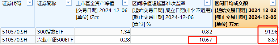 兴业基金A500ETF你敢买吗？公司旗下中证500ETF成立4年跑输基准10%，规模缩水87%仅剩2800万，日均成交额9万