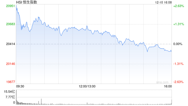 收评：港股恒指跌0.5% 科指跌1.39%券商、内房股跌幅居前