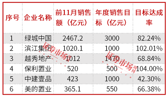 房企加快年终业绩冲刺，滨江集团、保利置业提前完成年度销售目标