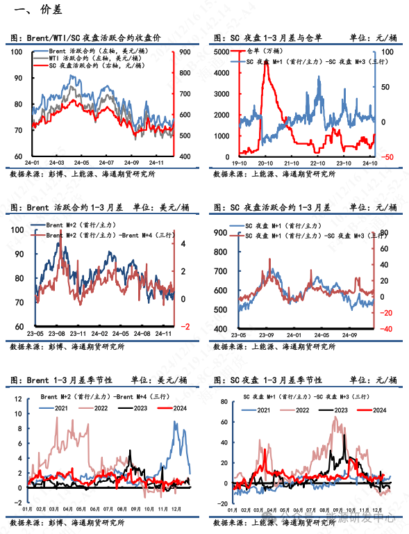 【原油内外盘套利周度追踪】库存超预期下滑WTI月差反弹较大，SC-WTI价差震荡收窄