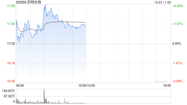 药明生物现涨超2% 公司和多禧生物与Aadi达成研究服务合作协议